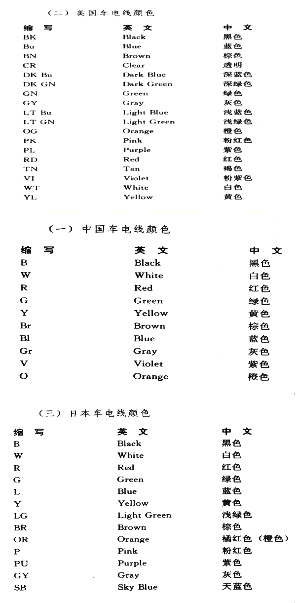 汽車(chē)線束顏色代碼對(duì)照表